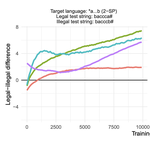 Simple induction of (deterministic) probabilistic finite-state automata for phonotactics by stochastic gradient descent